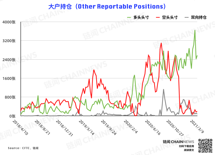 | CFTC COT 比特币持仓周报