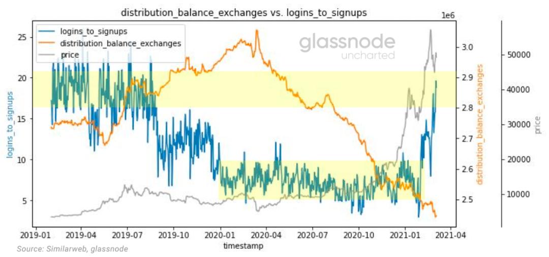 Glassnode:2021 年交易增加来自存量投资者,比特币与股票相关性上升
