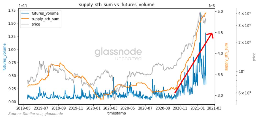 Glassnode:2021 年交易增加来自存量投资者,比特币与股票相关性上升