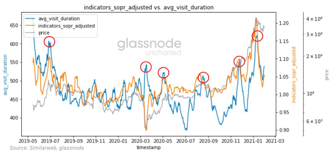 Glassnode:2021 年交易增加来自存量投资者,比特币与股票相关性上升