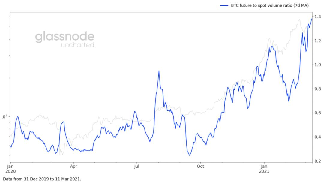 Glassnode:2021 年交易增加来自存量投资者,比特币与股票相关性上升