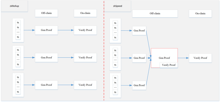 简析主要 Layer 2 DEX 优劣势 : StarkNet、Loopring、ZKSwap 与 Unipig