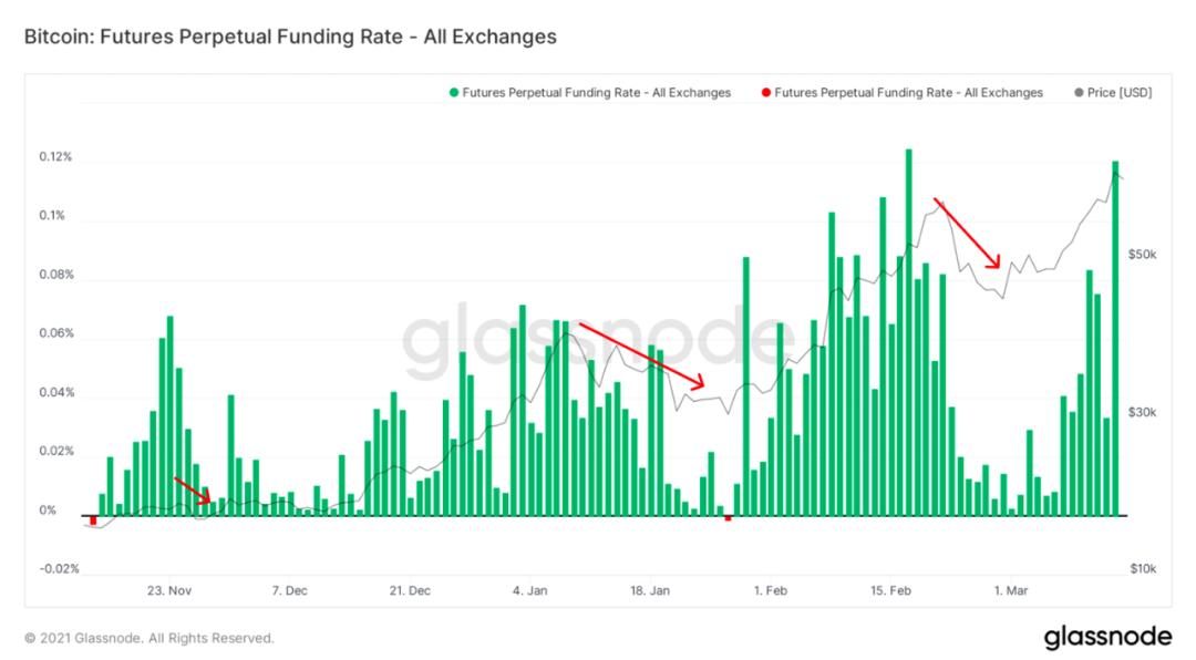 Glassnode:2021 年交易增加来自存量投资者,比特币与股票相关性上升