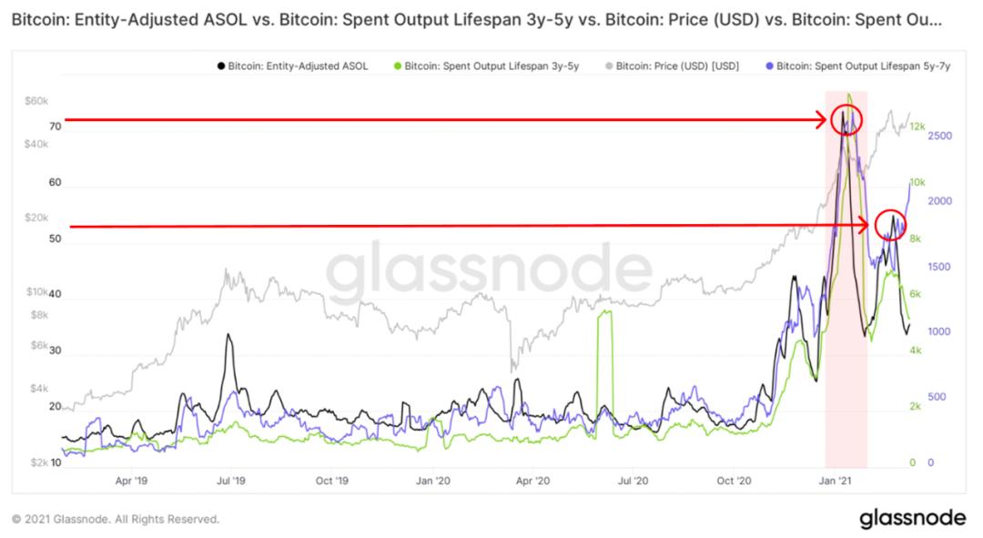 Glassnode:2021 年交易增加来自存量投资者,比特币与股票相关性上升