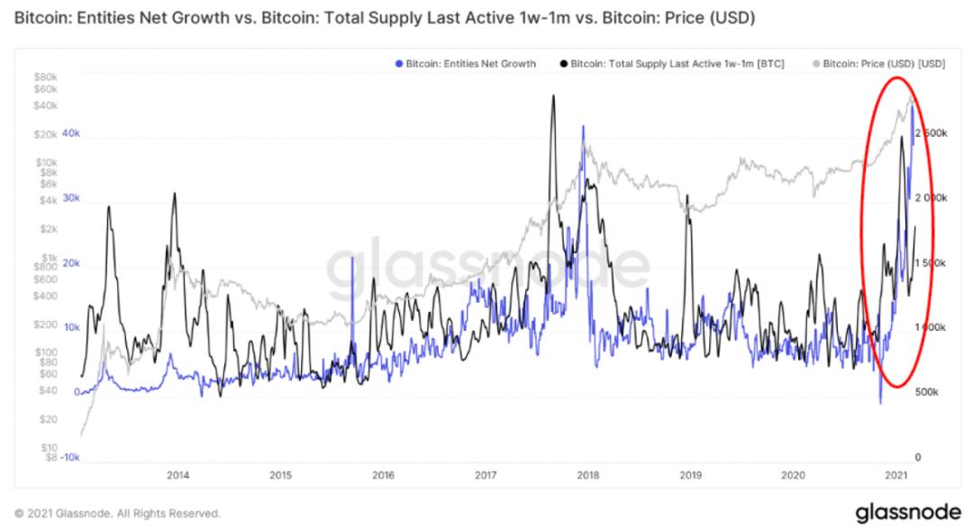 Glassnode:2021 年交易增加来自存量投资者,比特币与股票相关性上升