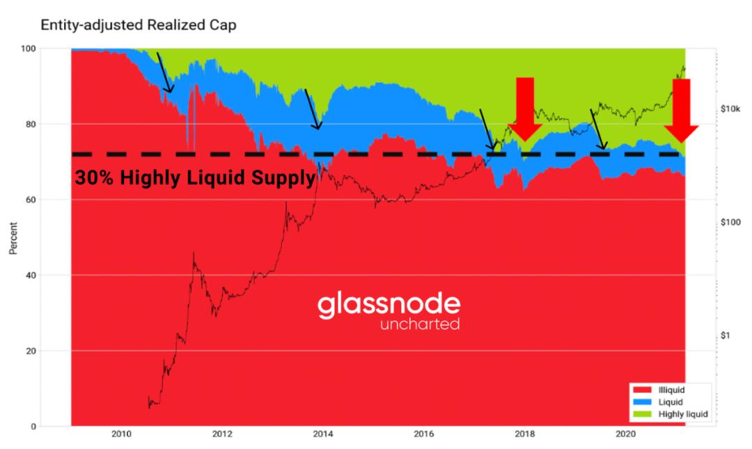 Glassnode:2021 年交易增加来自存量投资者,比特币与股票相关性上升