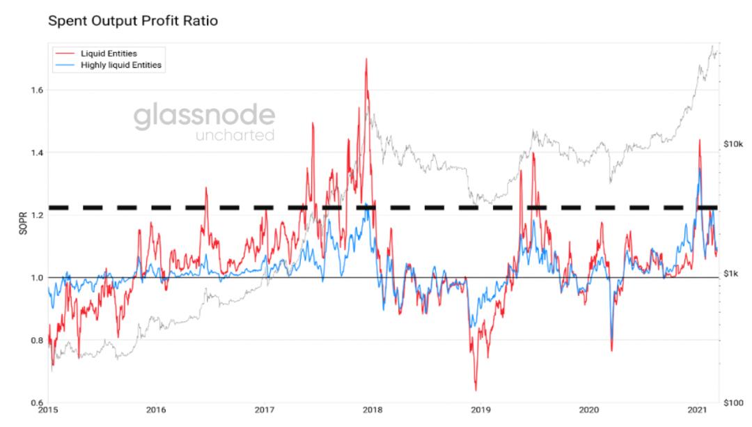 Glassnode:2021 年交易增加来自存量投资者,比特币与股票相关性上升