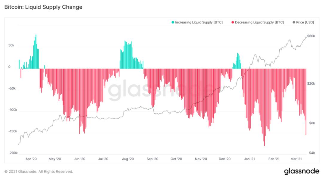 Glassnode:2021 年交易增加来自存量投资者,比特币与股票相关性上升