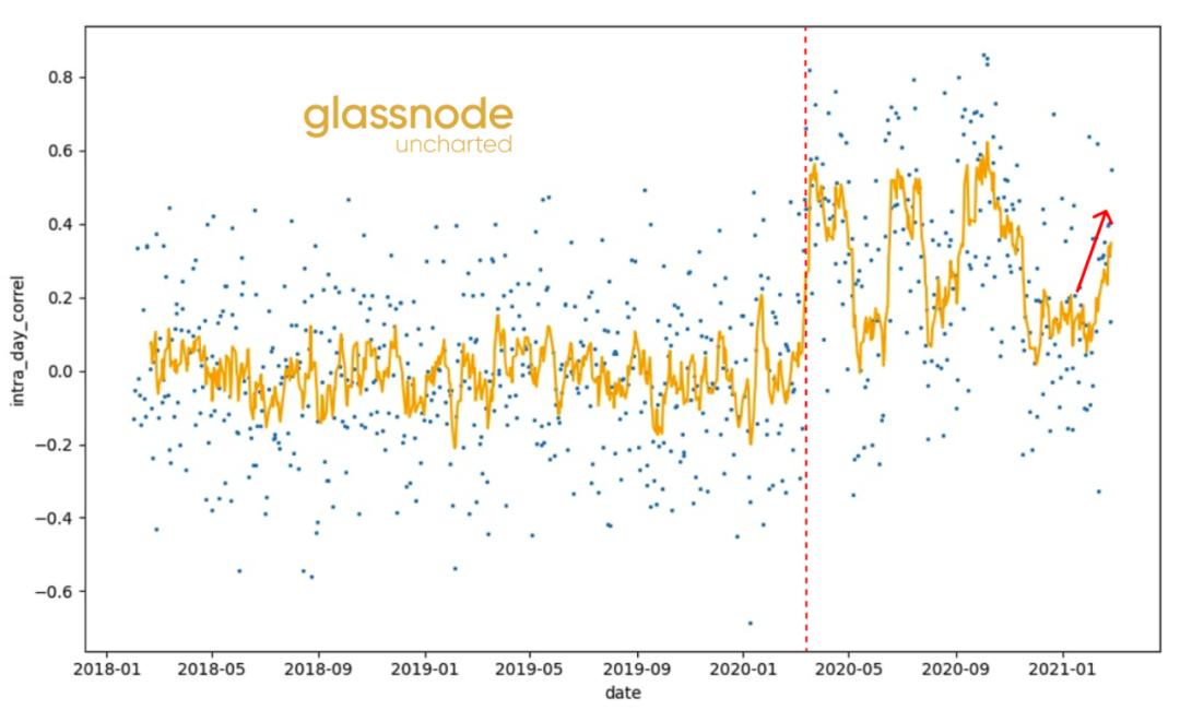 Glassnode:2021 年交易增加来自存量投资者,比特币与股票相关性上升
