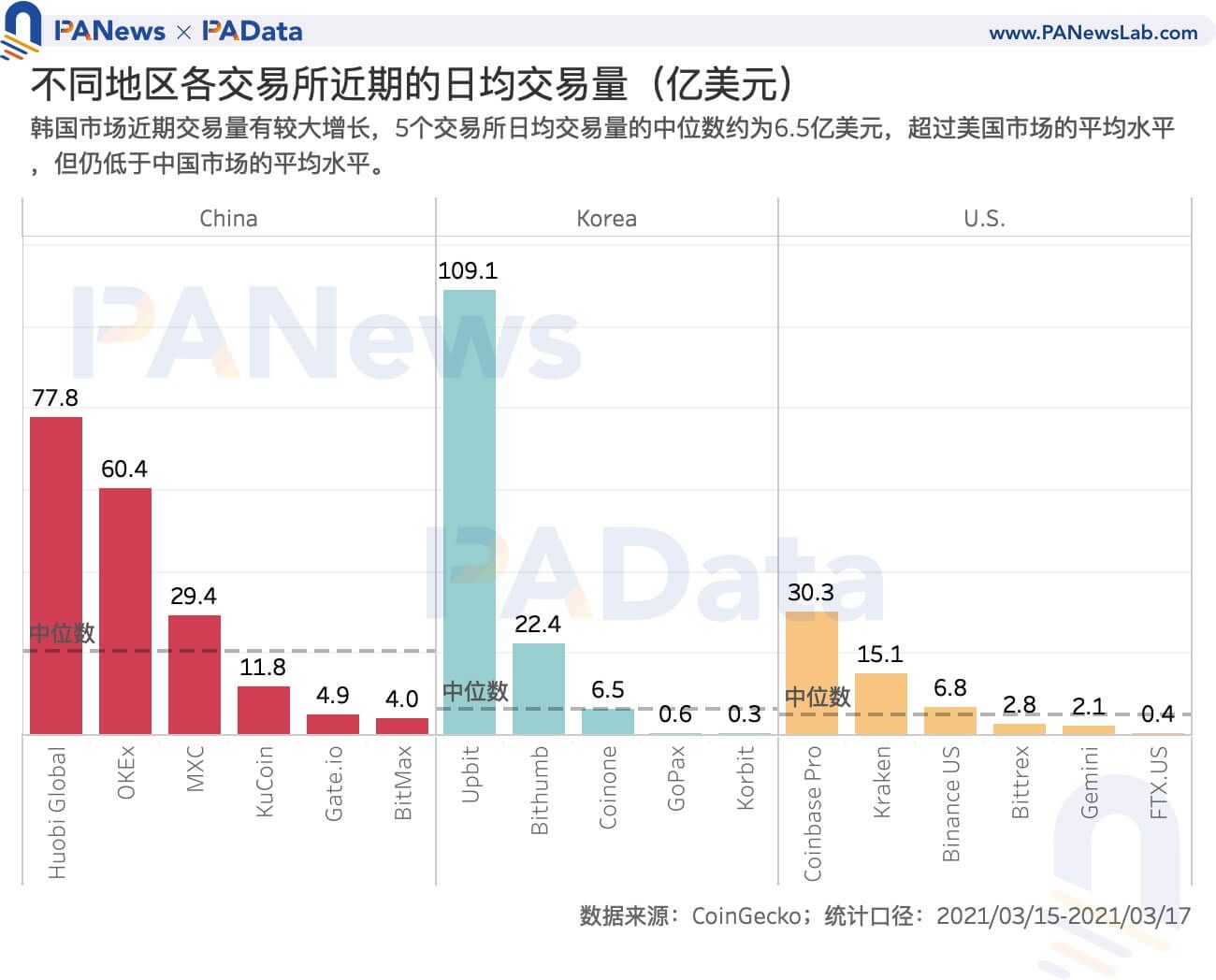 数读韩国加密货币市场:「泡菜溢价」还存在吗?