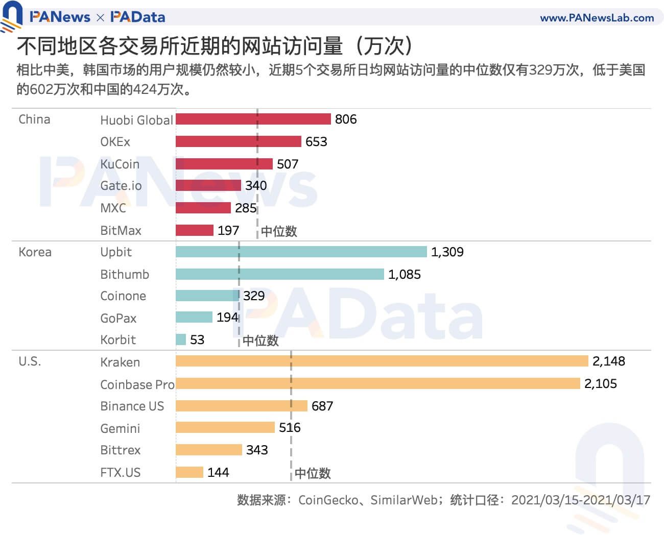 数读韩国加密货币市场:「泡菜溢价」还存在吗?