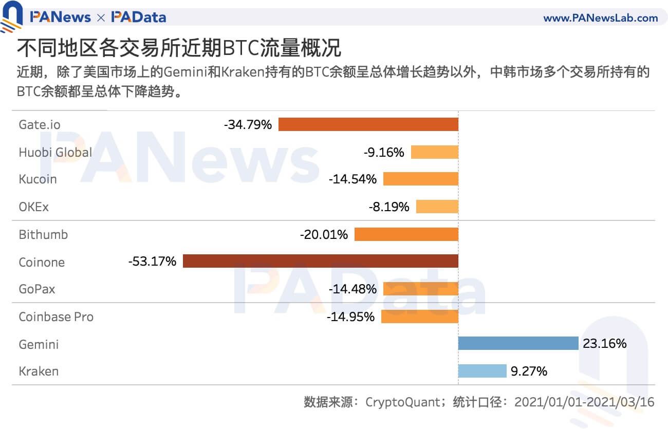 数读韩国加密货币市场:「泡菜溢价」还存在吗?
