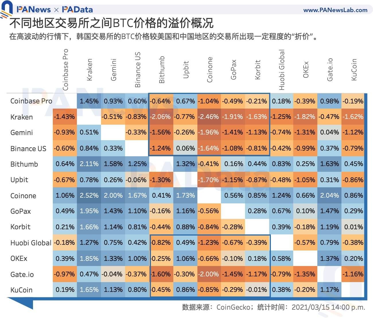 数读韩国加密货币市场:「泡菜溢价」还存在吗?