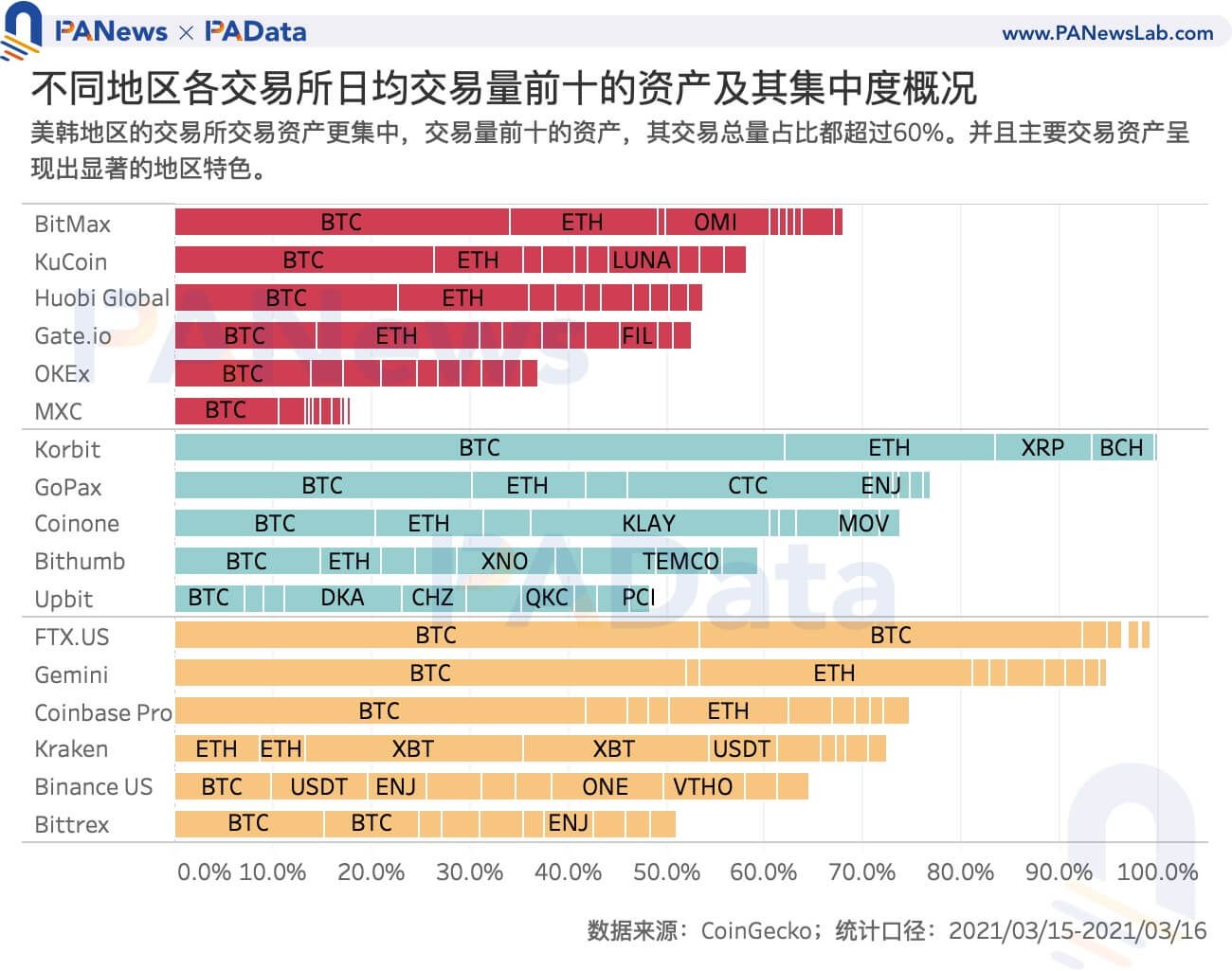 数读韩国加密货币市场:「泡菜溢价」还存在吗?