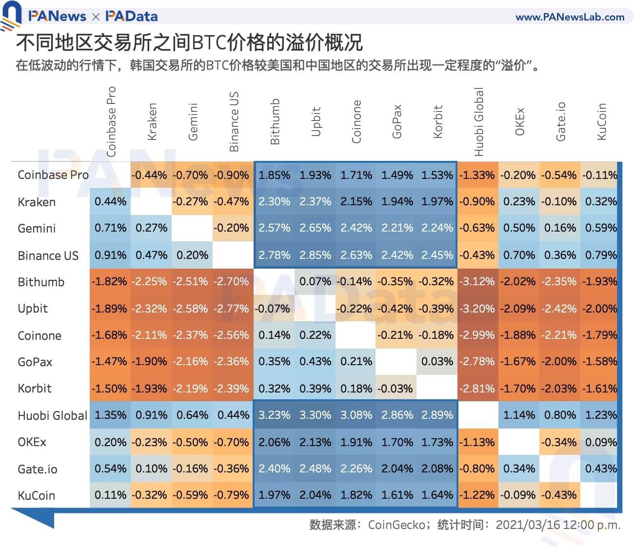 数读韩国加密货币市场:「泡菜溢价」还存在吗?