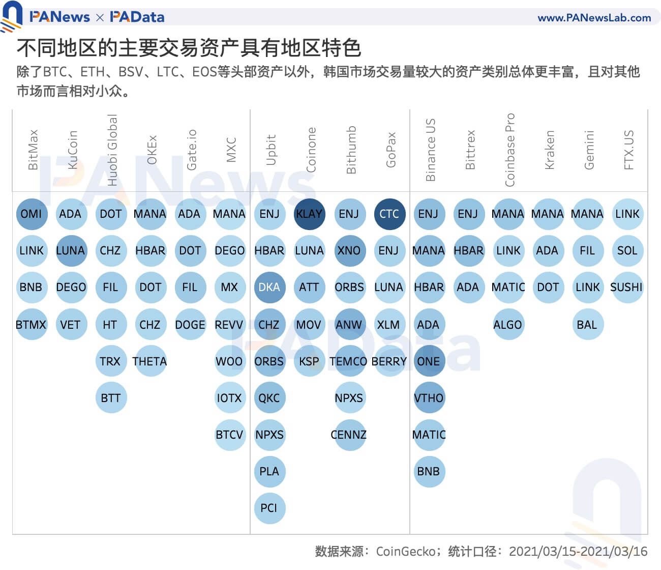 数读韩国加密货币市场:「泡菜溢价」还存在吗?