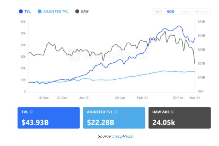 回顾 DApp 2 月进展:以太坊上锁定价值超 400 亿美元,NFT 销售额创新高