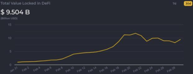 回顾 DApp 2 月进展:以太坊上锁定价值超 400 亿美元,NFT 销售额创新高