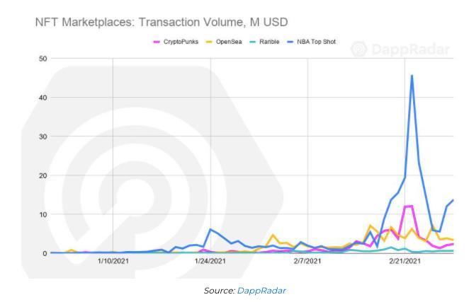 回顾 DApp 2 月进展:以太坊上锁定价值超 400 亿美元,NFT 销售额创新高