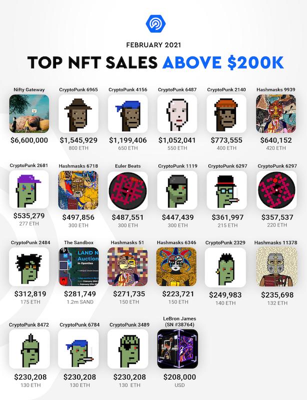 回顾 DApp 2 月进展:以太坊上锁定价值超 400 亿美元,NFT 销售额创新高