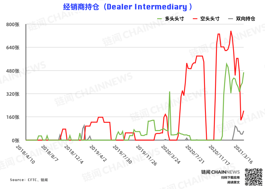 | CFTC COT 比特币持仓周报