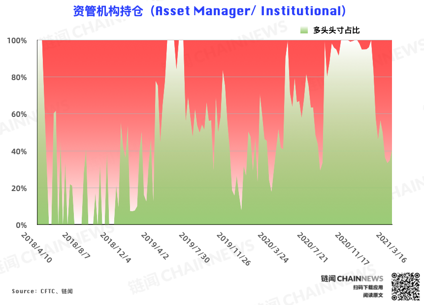 | CFTC COT 比特币持仓周报