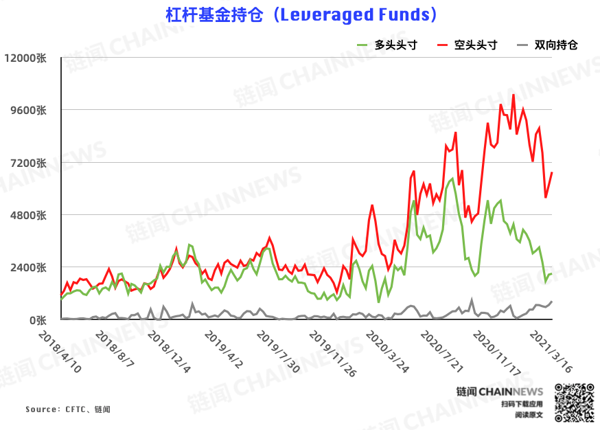 | CFTC COT 比特币持仓周报