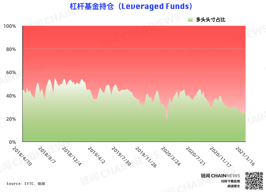 | CFTC COT 比特币持仓周报