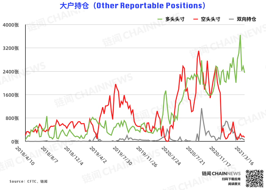 | CFTC COT 比特币持仓周报