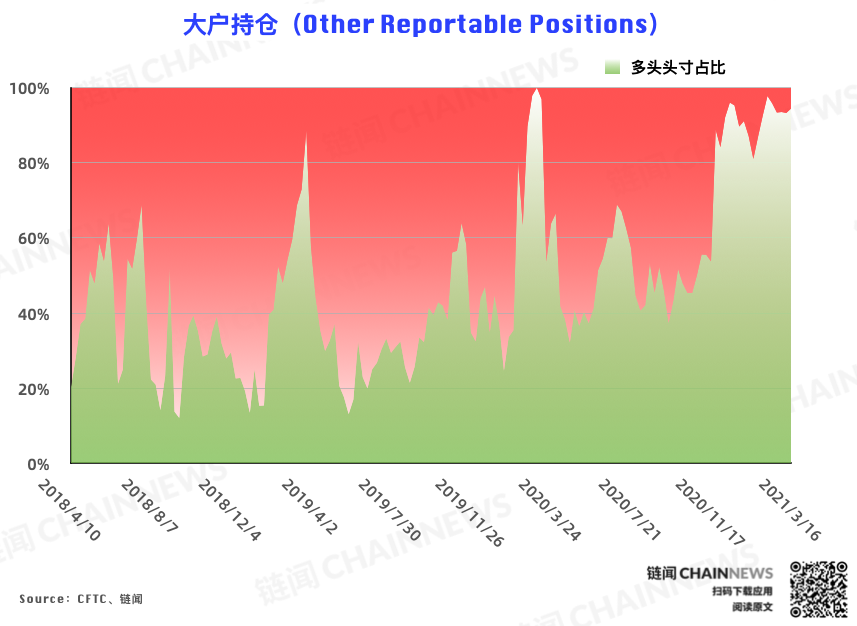 | CFTC COT 比特币持仓周报
