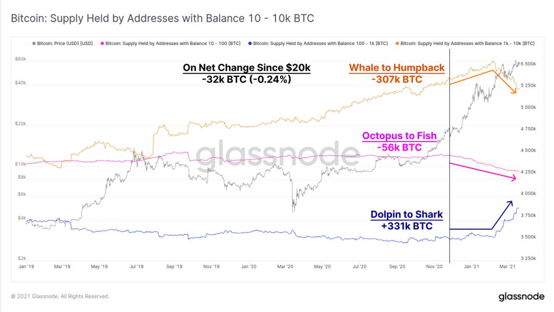 Glassnode 数据洞察丨 比特币或处于上升周期后半阶段