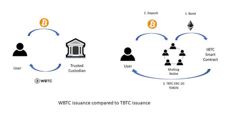 一览千亿美元市场比特币锚定币发展史:SBTC、WBTC、imBTC、tBTC……