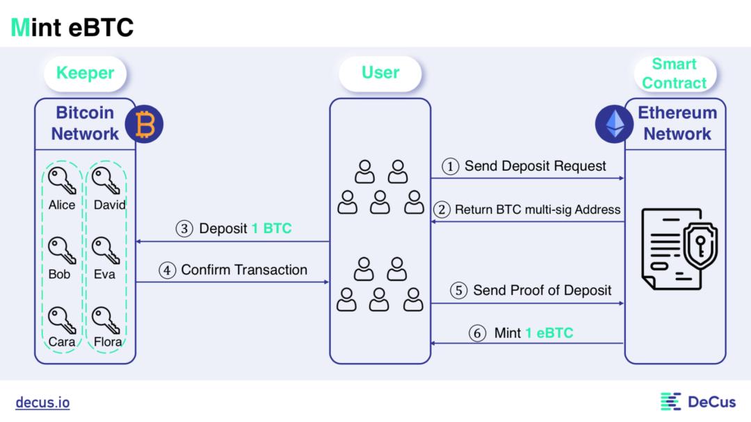 一览千亿美元市场比特币锚定币发展史:SBTC、WBTC、imBTC、tBTC……
