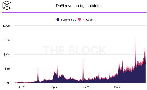 简析头部 DeFi 协议盈利机制:它们如何为代币持有人创收?
