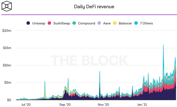 简析头部 DeFi 协议盈利机制:它们如何为代币持有人创收?