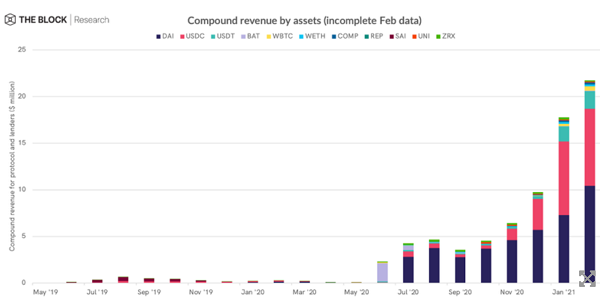 简析头部 DeFi 协议盈利机制:它们如何为代币持有人创收?