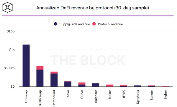 简析头部 DeFi 协议盈利机制:它们如何为代币持有人创收?