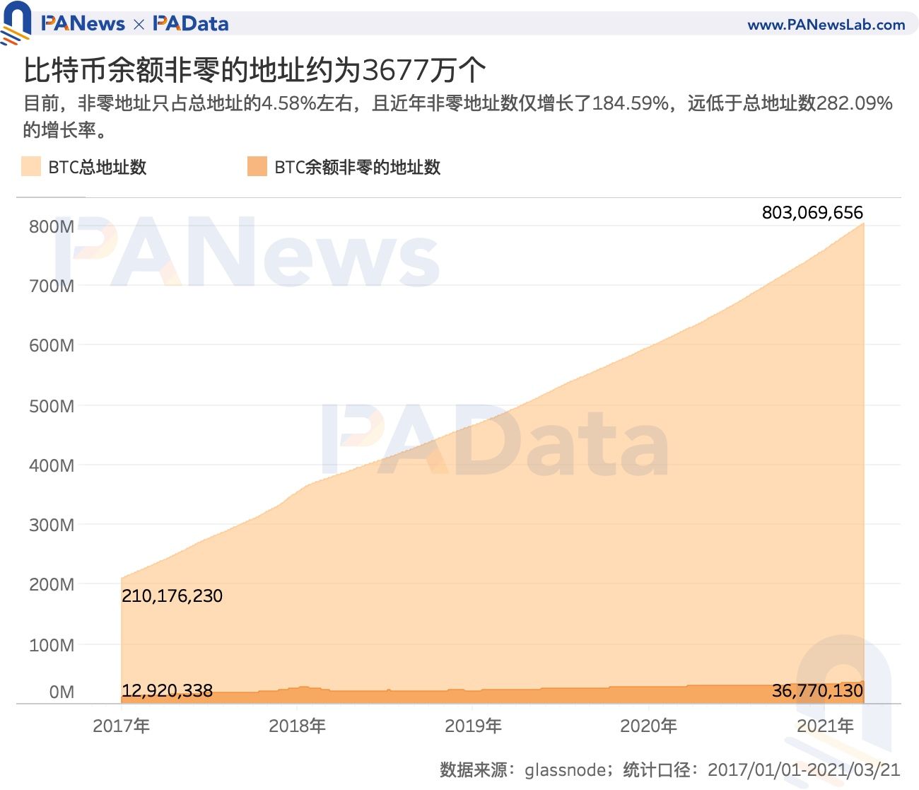 数读加密货币采用现状:比特币日活地址数 114 万,DeFi 用户数不足 10 万?