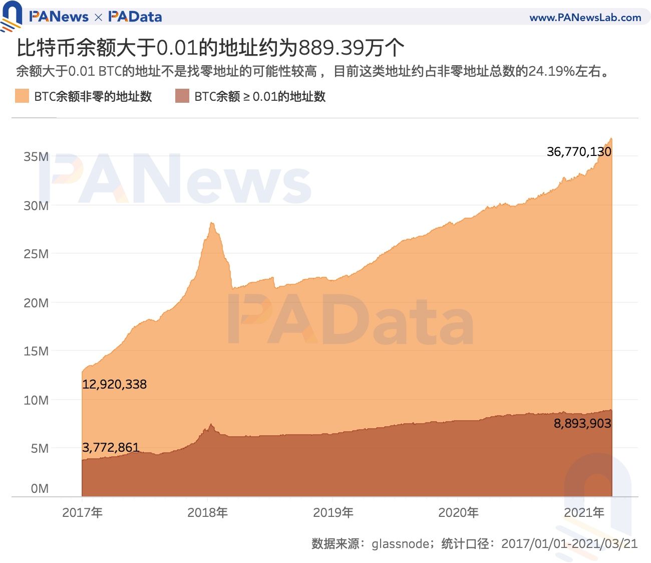 数读加密货币采用现状:比特币日活地址数 114 万,DeFi 用户数不足 10 万?