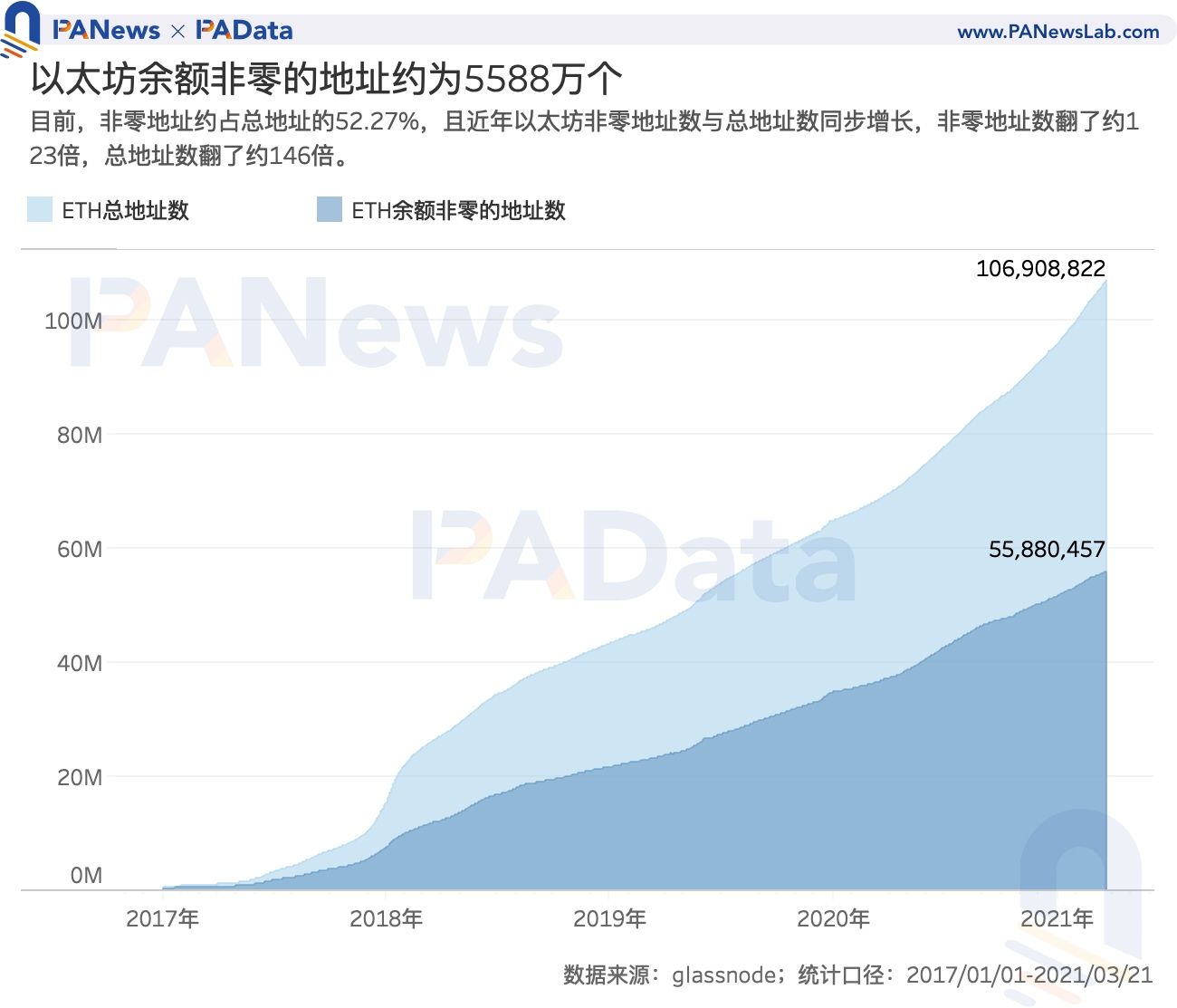 数读加密货币采用现状:比特币日活地址数 114 万,DeFi 用户数不足 10 万?