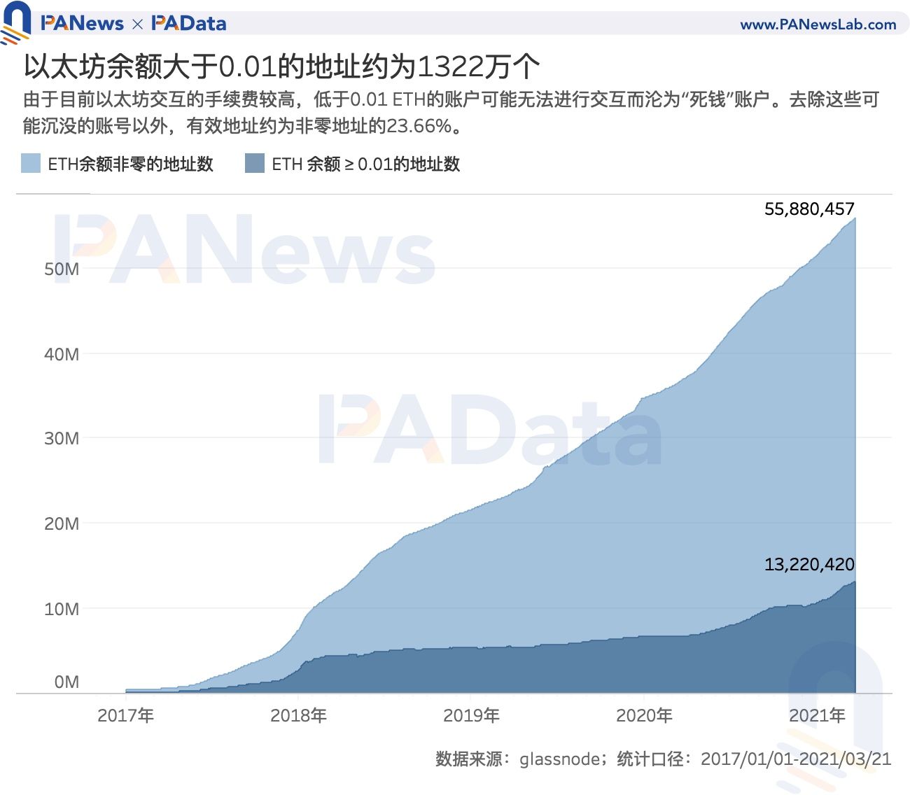 数读加密货币采用现状:比特币日活地址数 114 万,DeFi 用户数不足 10 万?