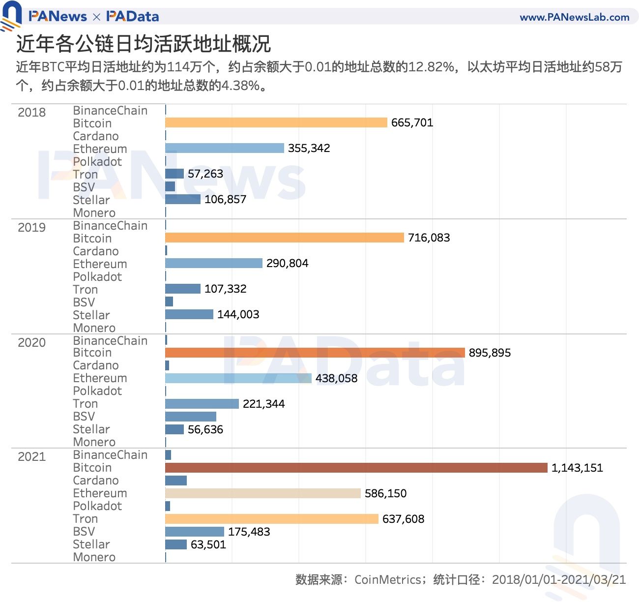 数读加密货币采用现状:比特币日活地址数 114 万,DeFi 用户数不足 10 万?