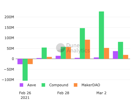全面梳理 DeFi 估值的 12 种指标:总锁仓、收入与市盈率等