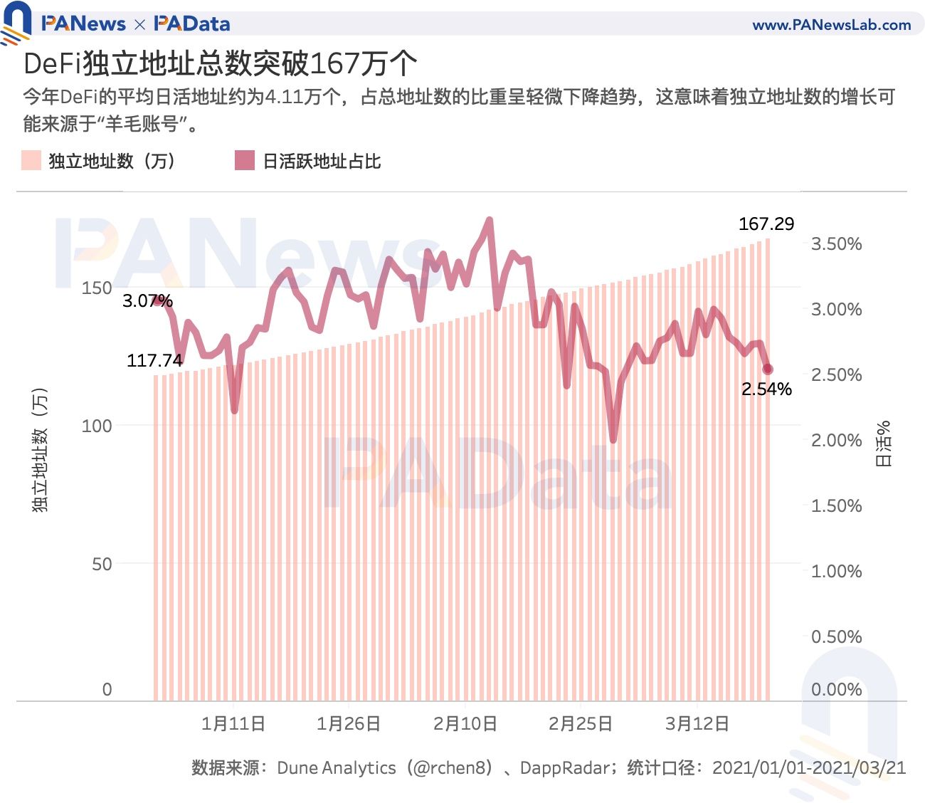数读加密货币采用现状:比特币日活地址数 114 万,DeFi 用户数不足 10 万?