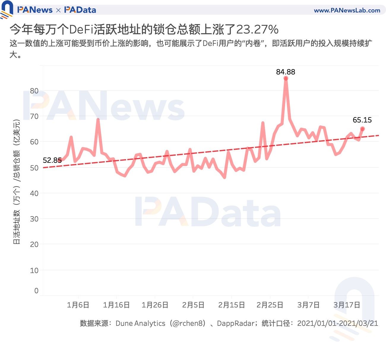 数读加密货币采用现状:比特币日活地址数 114 万,DeFi 用户数不足 10 万?
