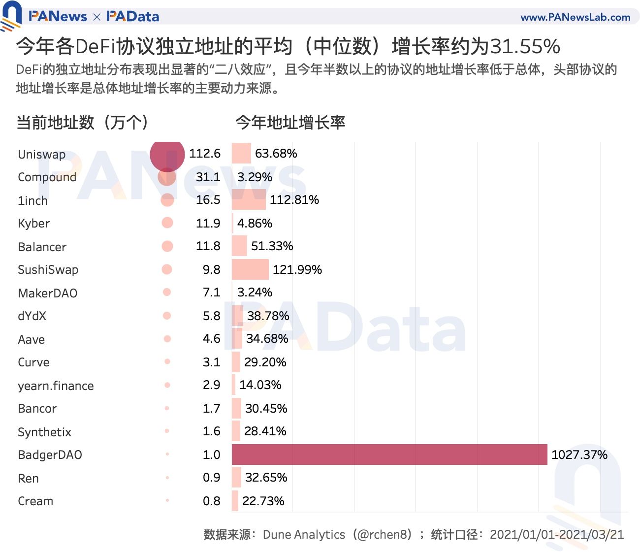 数读加密货币采用现状:比特币日活地址数 114 万,DeFi 用户数不足 10 万?