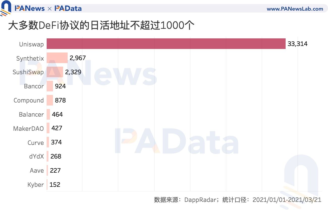 数读加密货币采用现状:比特币日活地址数 114 万,DeFi 用户数不足 10 万?