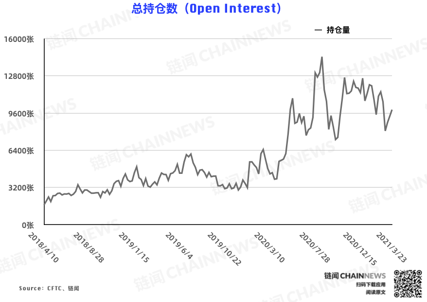 | CFTC COT 比特币持仓周报