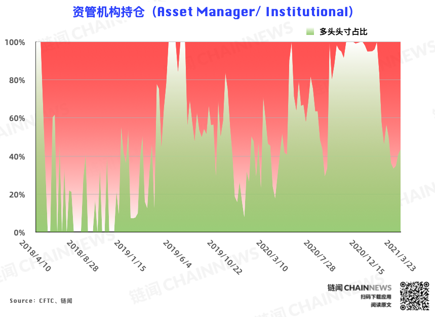 | CFTC COT 比特币持仓周报