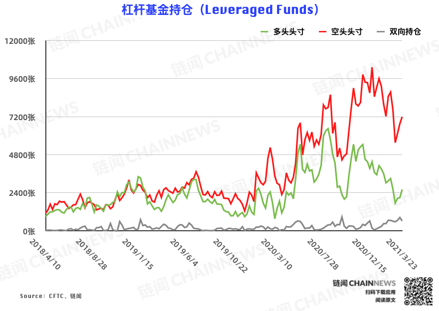 | CFTC COT 比特币持仓周报